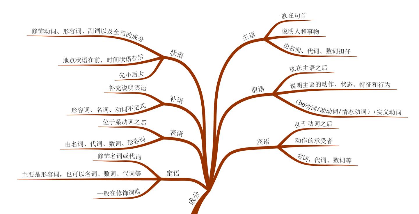 思维导图 英语句子结构和成分大全 收藏这张图 孩子英语不用愁 知乎