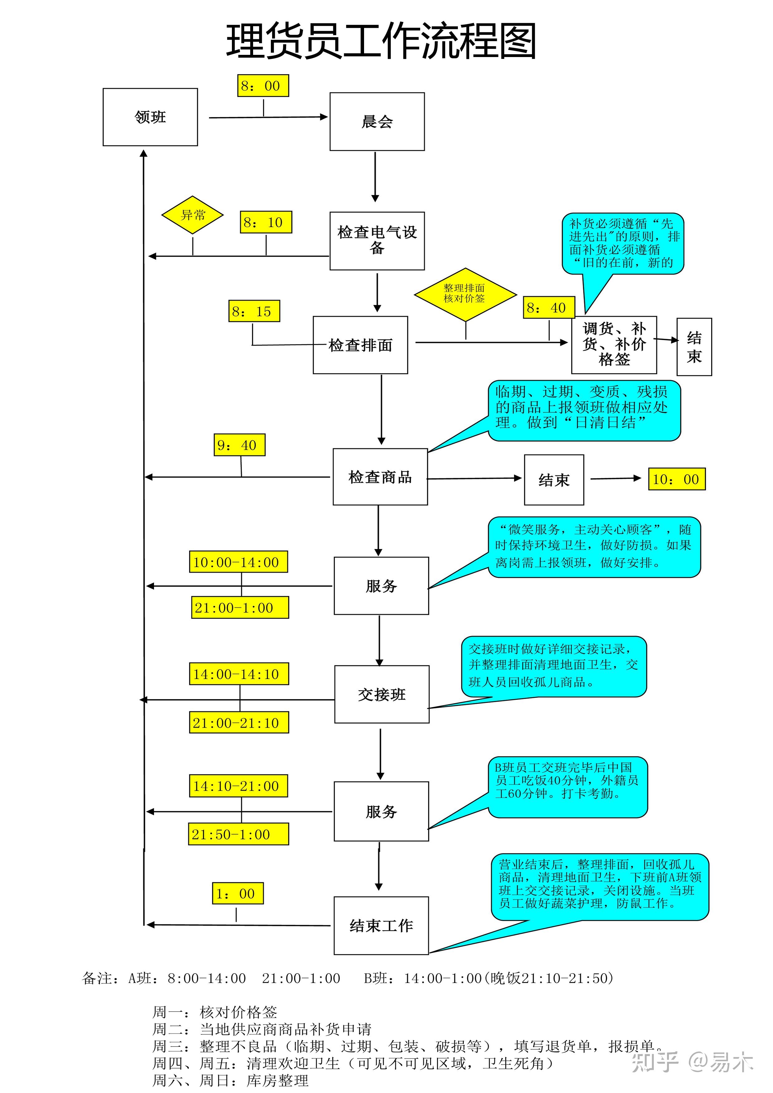 店铺诊断 