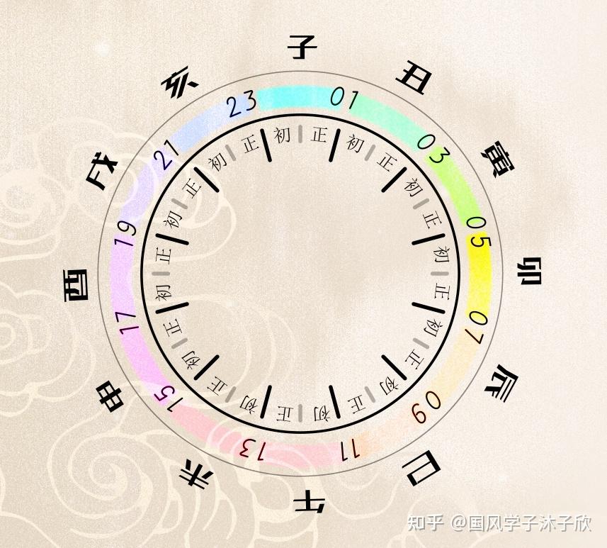 学会这招,你也能排自己的八字!十二时辰和百刻制【探索时间】05 - 知乎