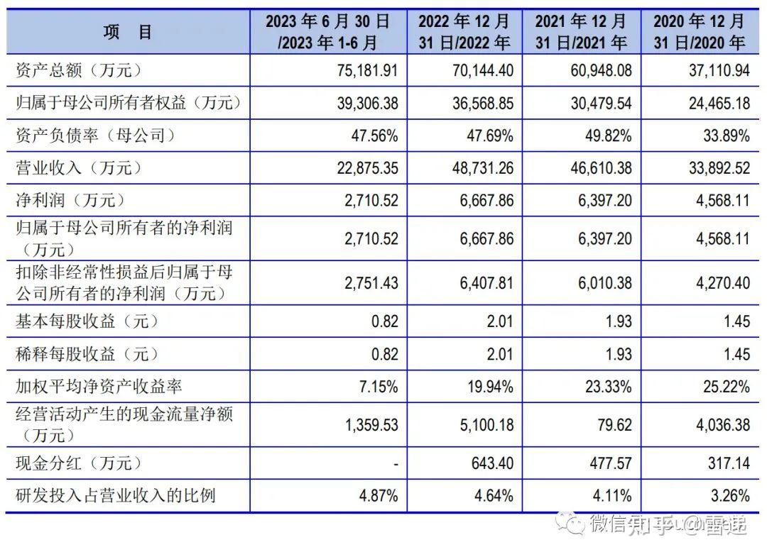 美信科技通过创业板注册:前9个月营收3.3亿 同比降7.6% - 知乎