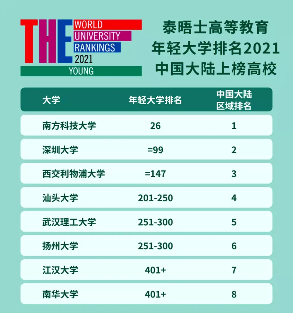 年輕沒實力這些不輸985的年輕高校22年考生重點關注