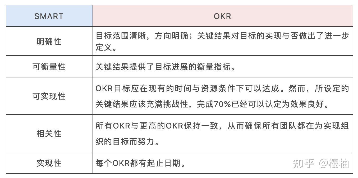 SMART原则：管理你的目标 - 知乎