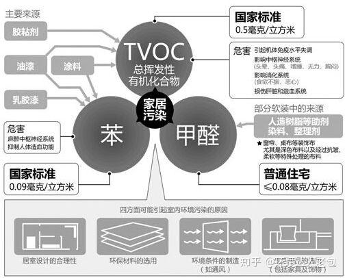 一,甲醛的來源:室內裝修汙染物主要來源於