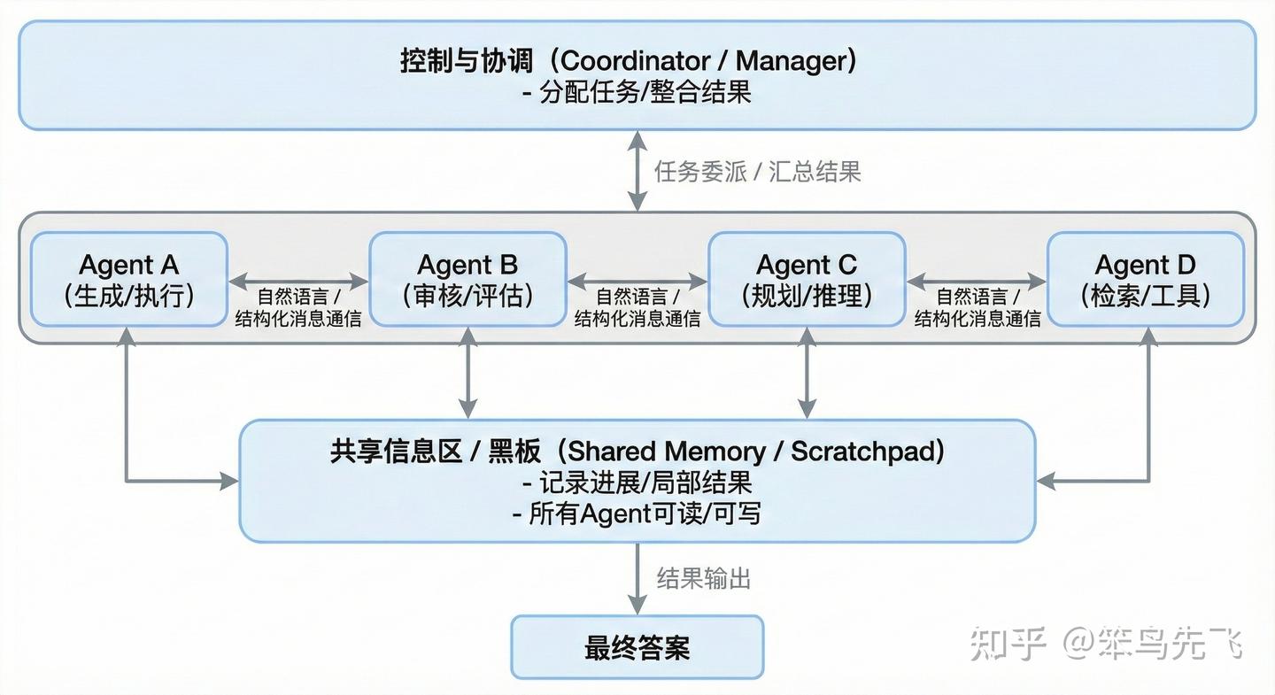 Agentic 系统架构:从单体 Agent 到多 Agent 协作 - 知乎