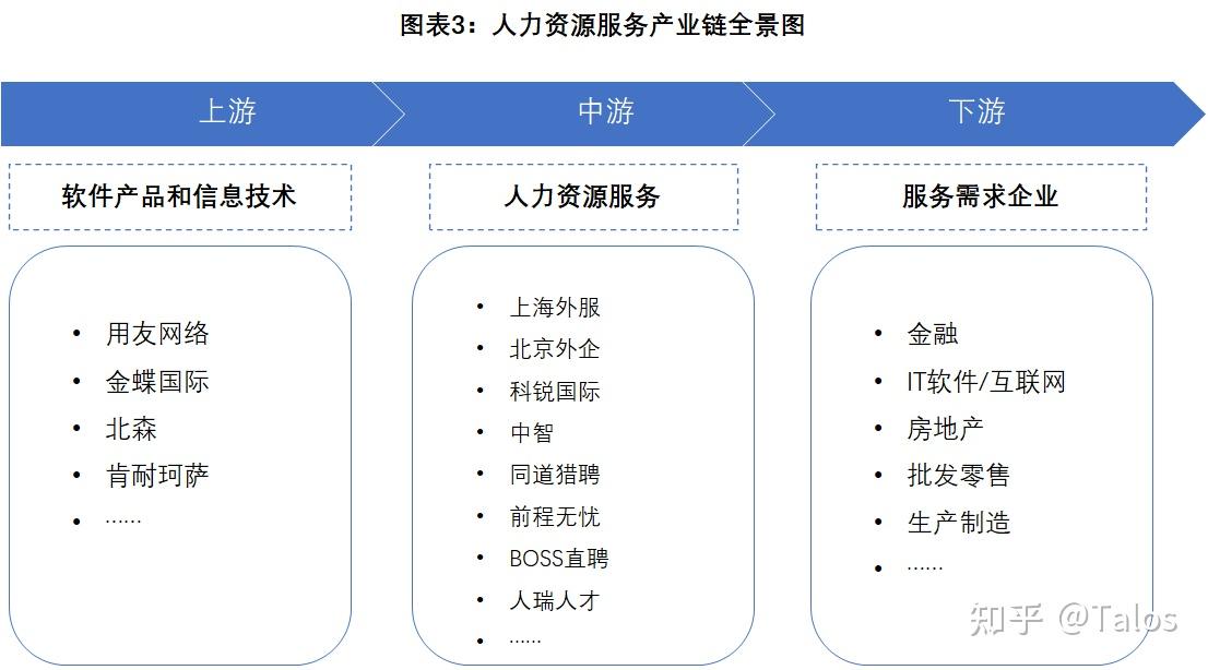 人力资源服务产业链是服务链,是以人力资源服务的相关产品或服务,资本