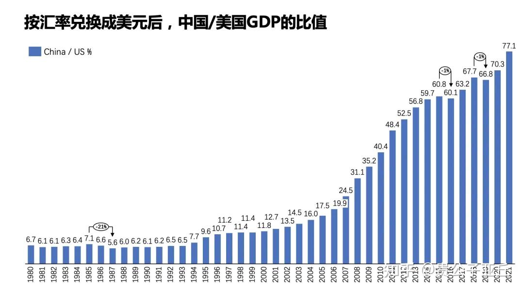 近年来中美GDP 总量的差距真的在拉大吗? - 知乎