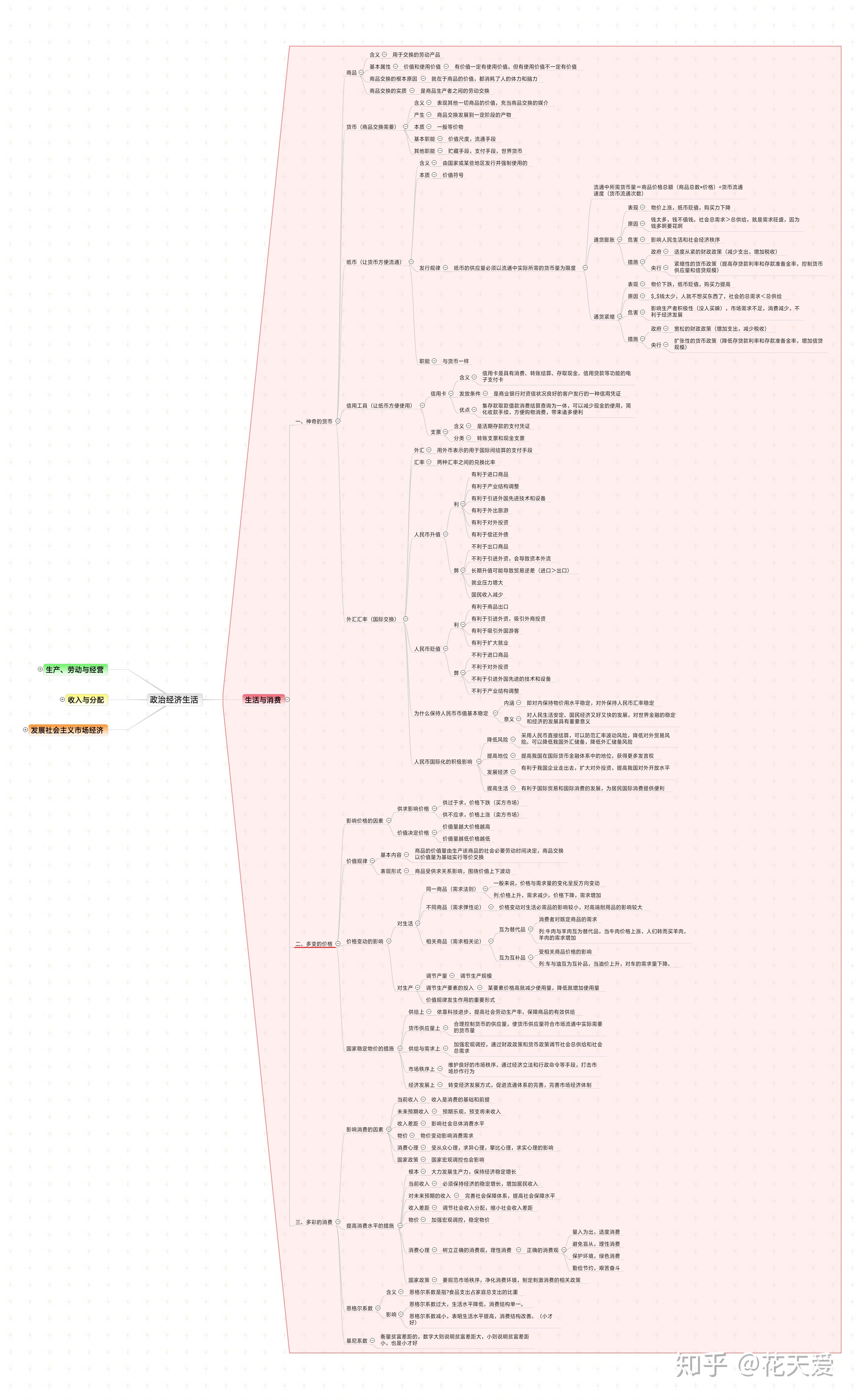 思维导图之高中政治经济