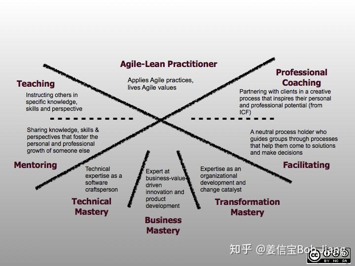 敏捷教练是什么? 敏捷教练是什么?