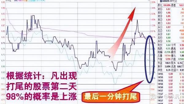 中国股市:“尾盘半小时”判断后市涨跌秘诀,看完心里有数了! - 知乎