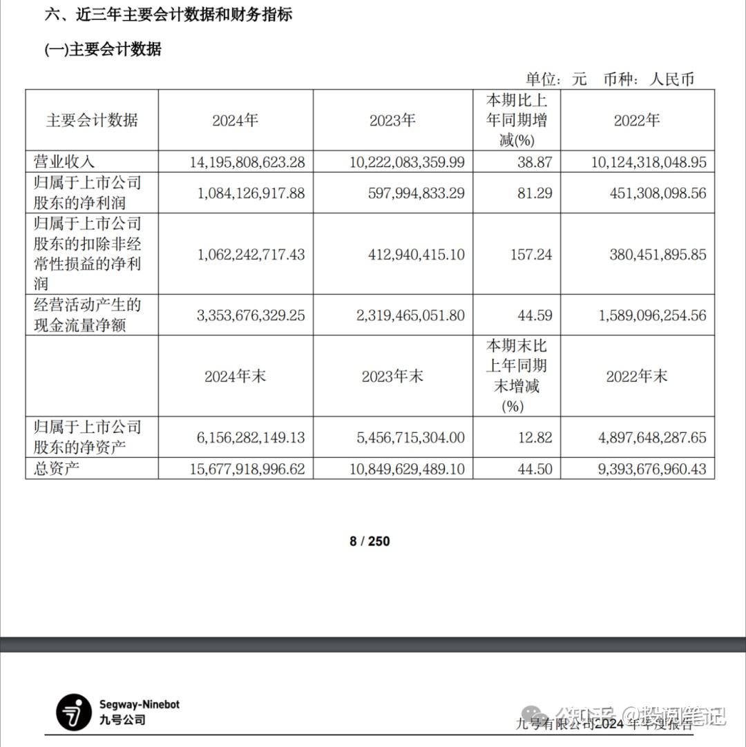 九号公司2024年年报分析 - 知乎