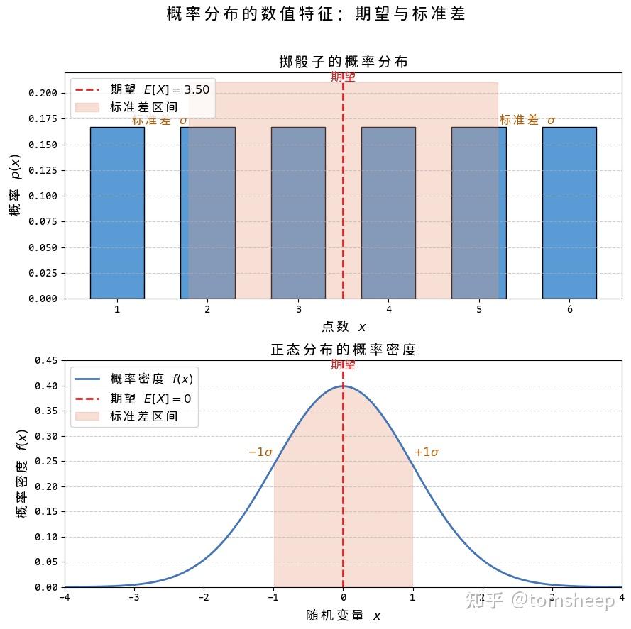深度学习数学基础22】概率与统计导论- 知乎