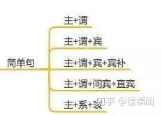 零基础学英语两分钟弄懂英语的语序和基本句式 知乎