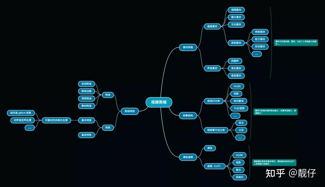 新手避坑学剪辑不是学软件掌握这4大思路任何软件都能剪大片