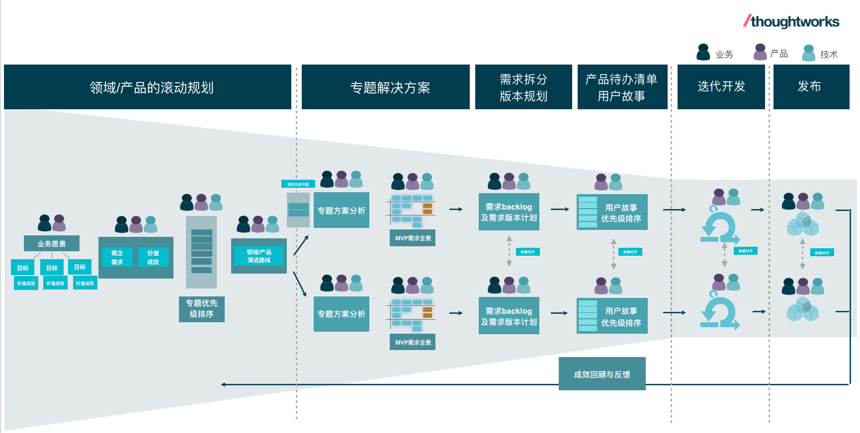 业务科技融合为什么这么难