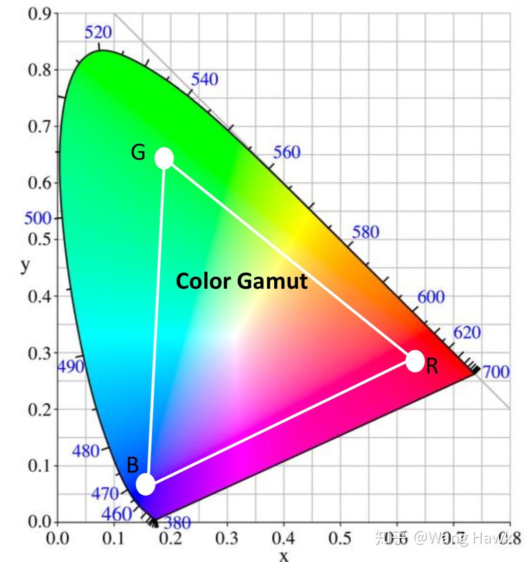 cie xyy,它实际上是由xyz色彩投影到x y z=1平面得到:x,y 坐标与色彩