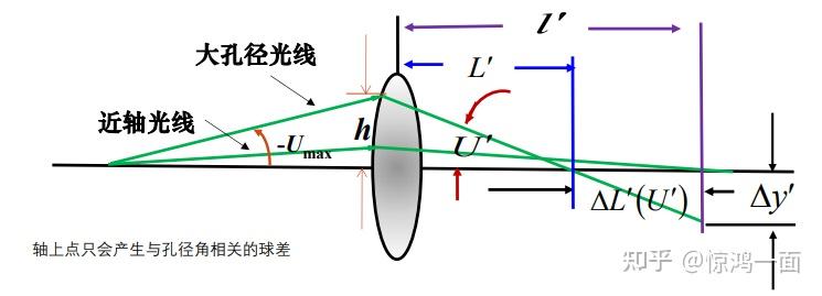 zemax学习笔记二:像差理论 - 知乎