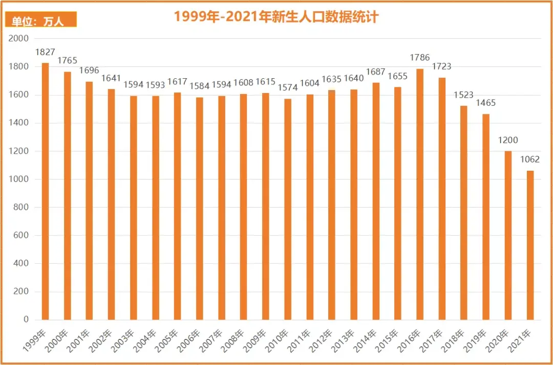 这份滚烫的2021年新生人口数据,你一定要接住了!