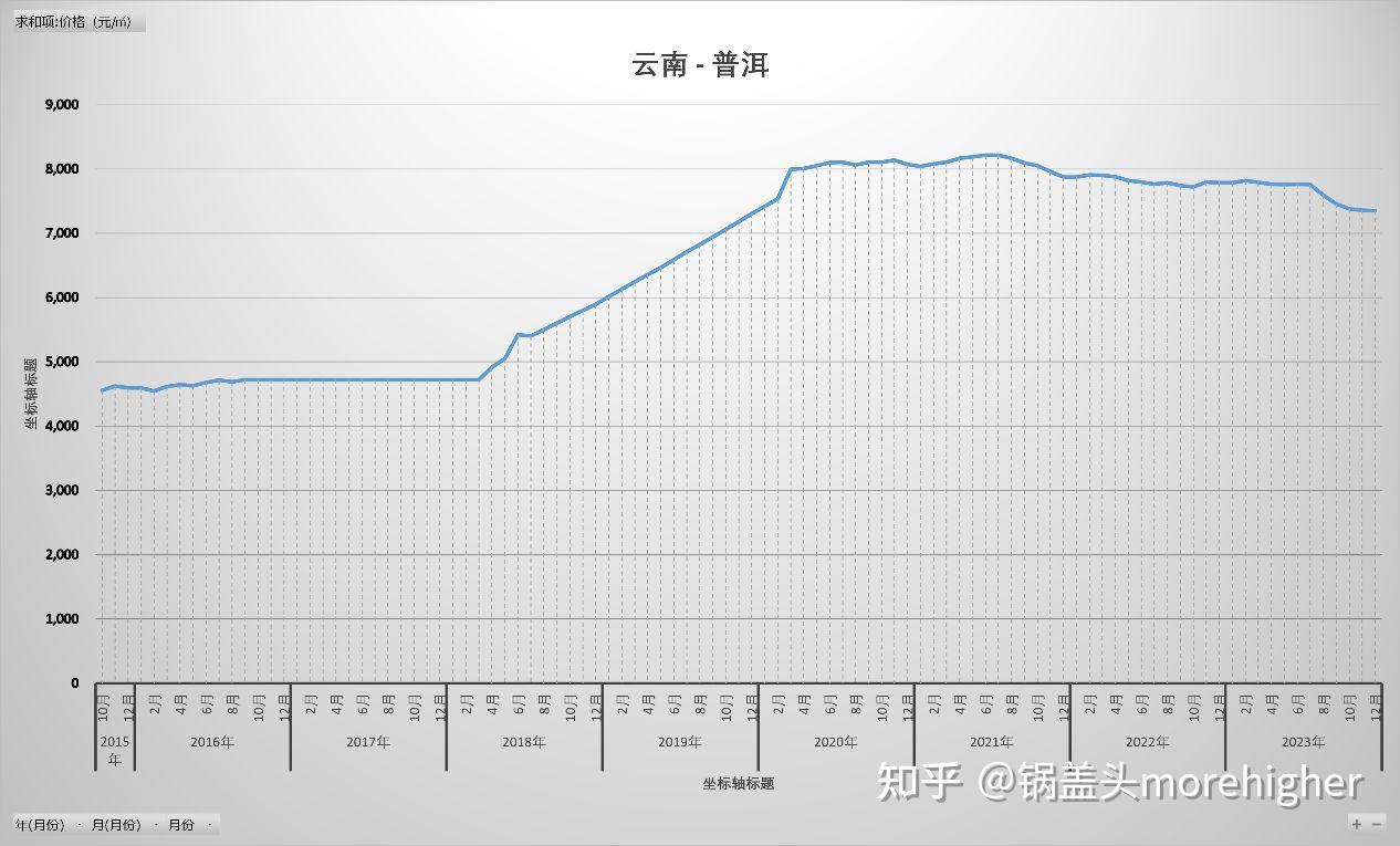 2015-2023曲靖房價趨勢11.