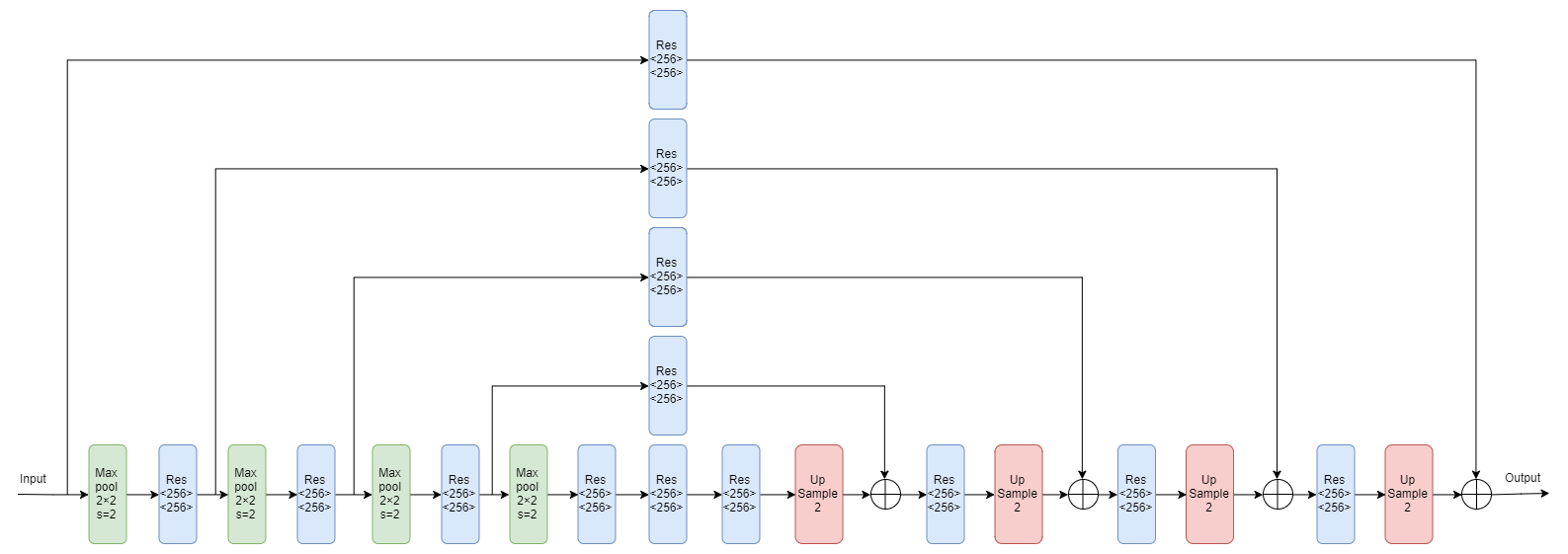 论文笔记Stacked Hourglass Networks 知乎