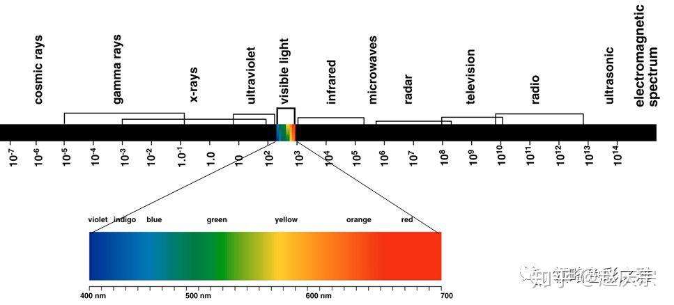 概念1:可见光谱概念6:孟塞尔颜色体系概念5