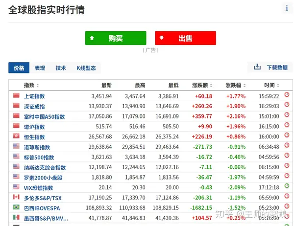 科普：上证指数、深证指数、恒生指数等各种指数是什么意思？