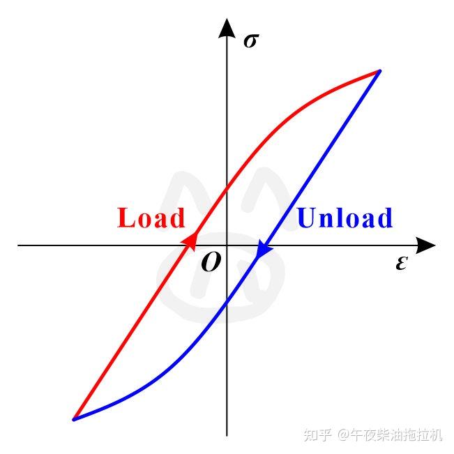 振动力学学习笔记: 理想元件(二) 阻尼元件及其简化模型 - 知乎