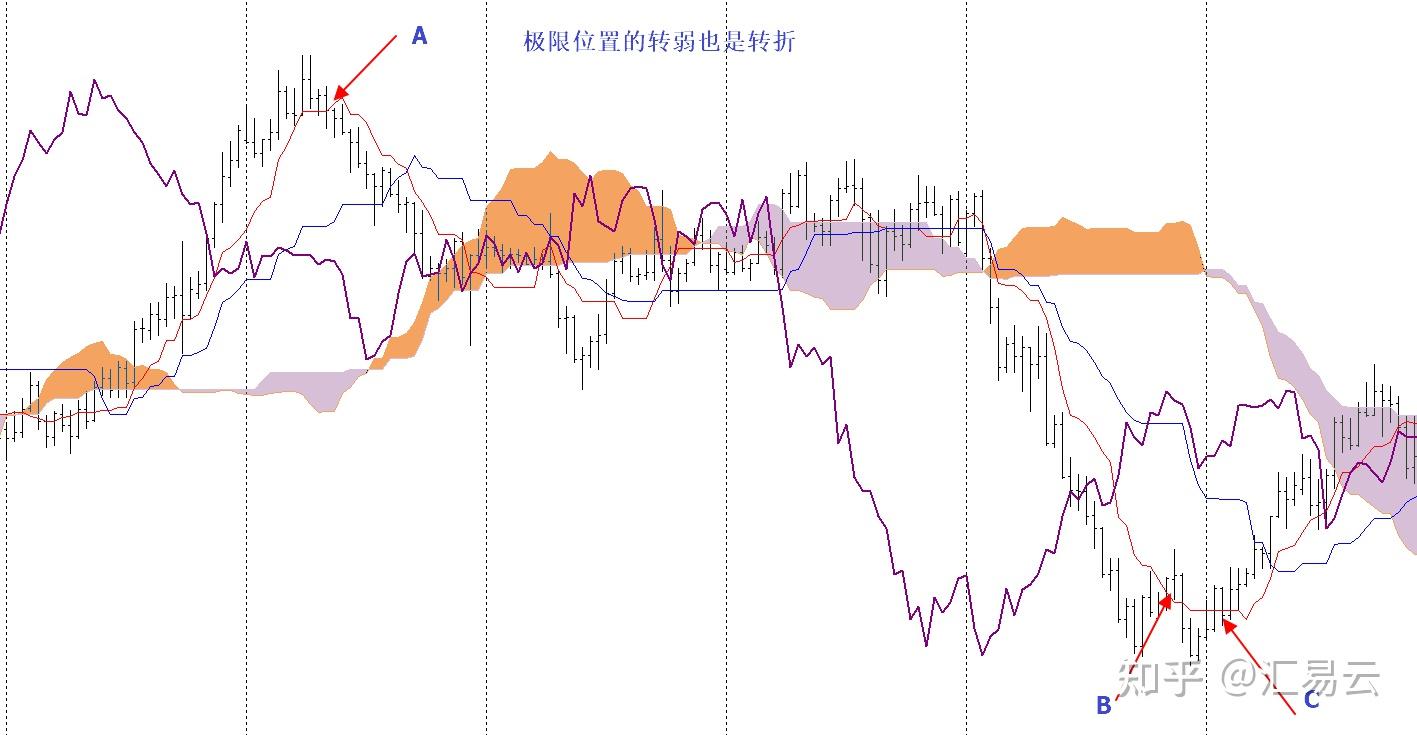 一目均衡表——转弱即转折