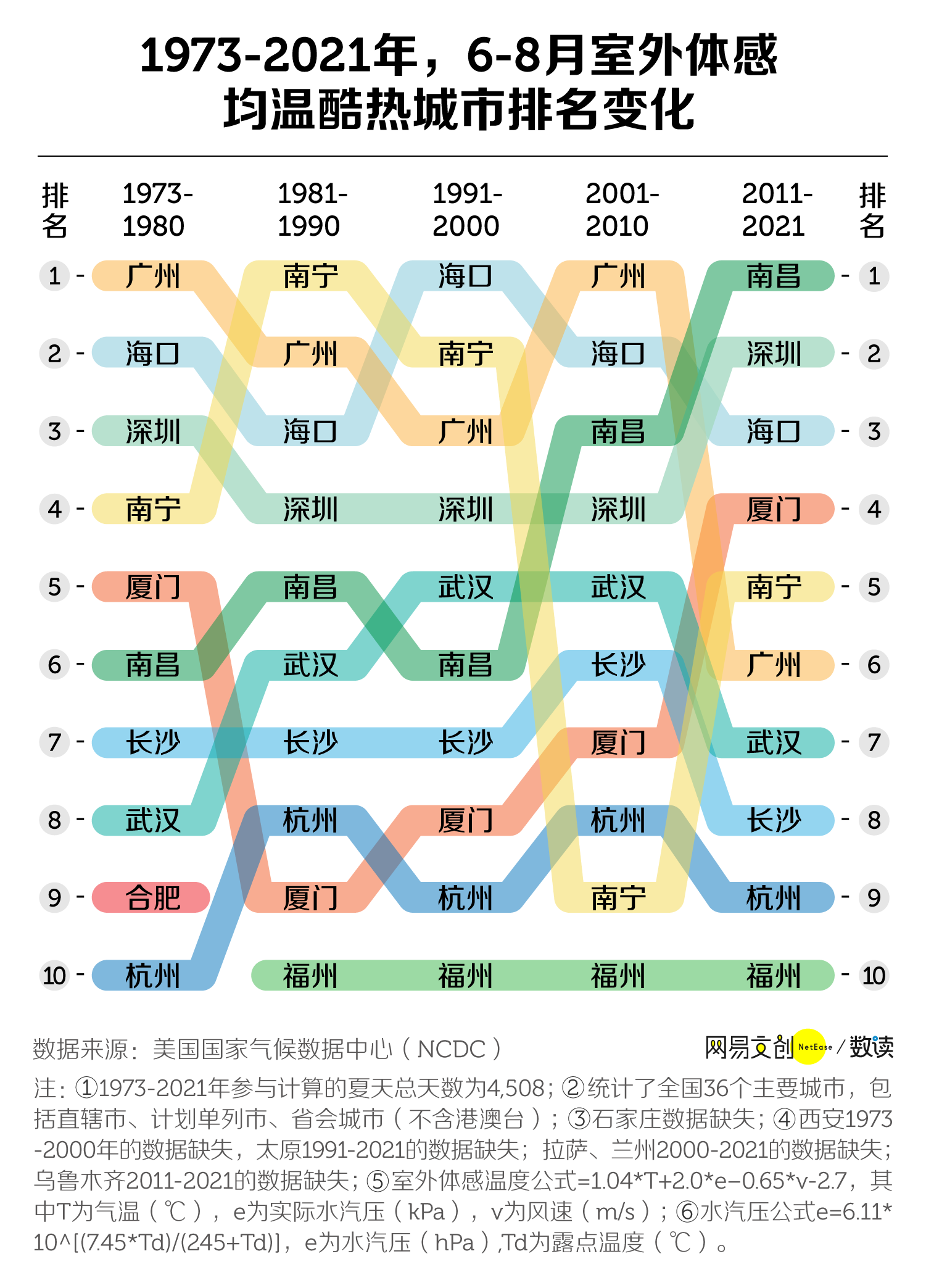 中國最適合避暑的城市排行誰是第一