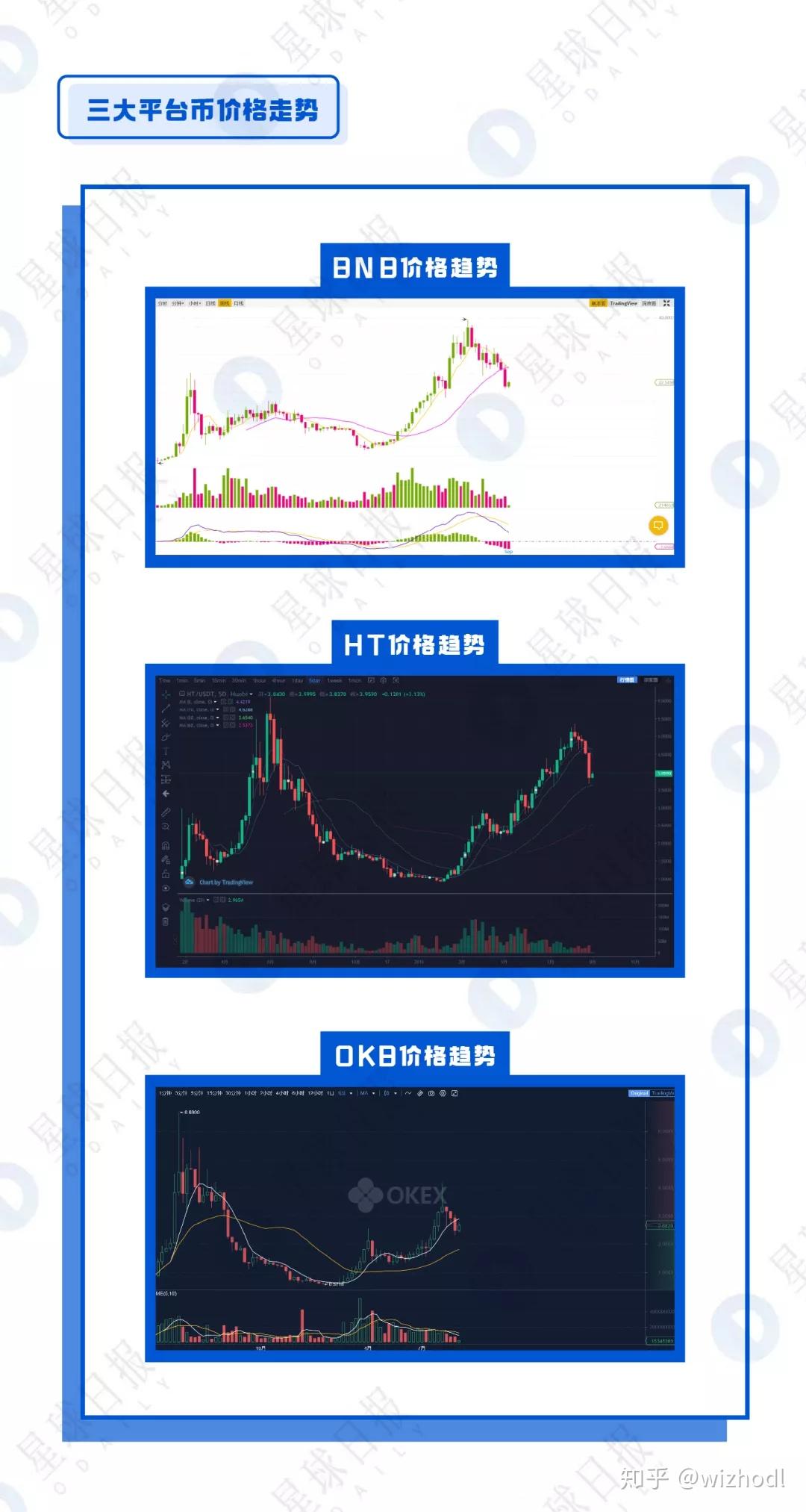 BNB、HT、OKB全面估值分析——平台币还能涨多少倍？ - 知乎