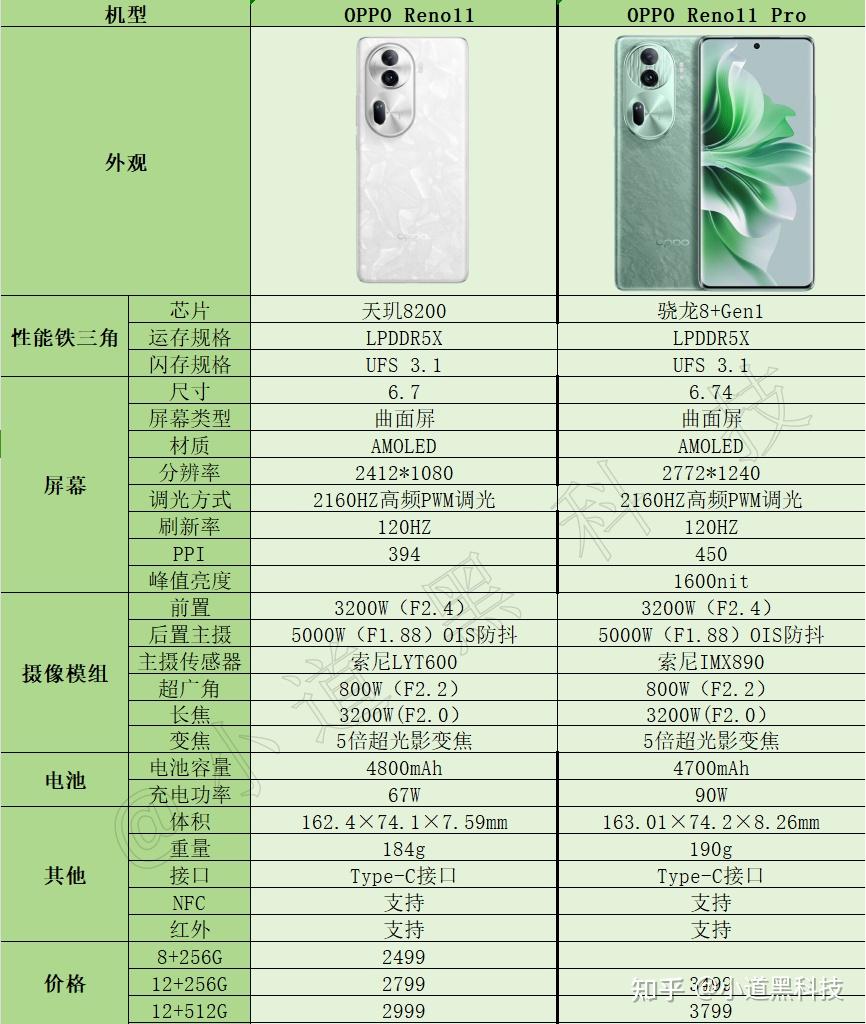 oppo reno11 pro系列参数配置:影像表现出色,性能不错,顔值能打!