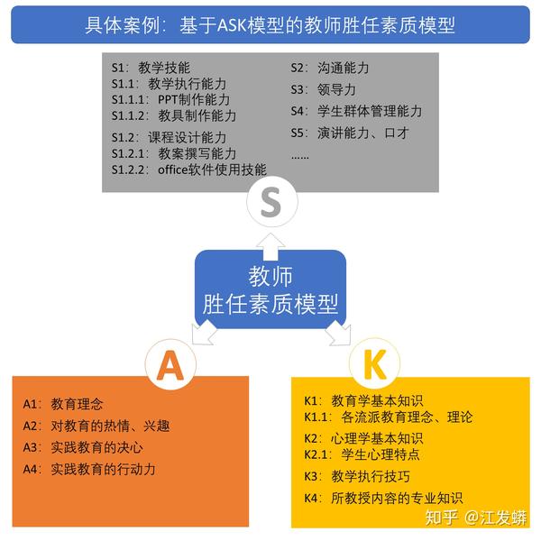 学习模型ask模型态度技能知识