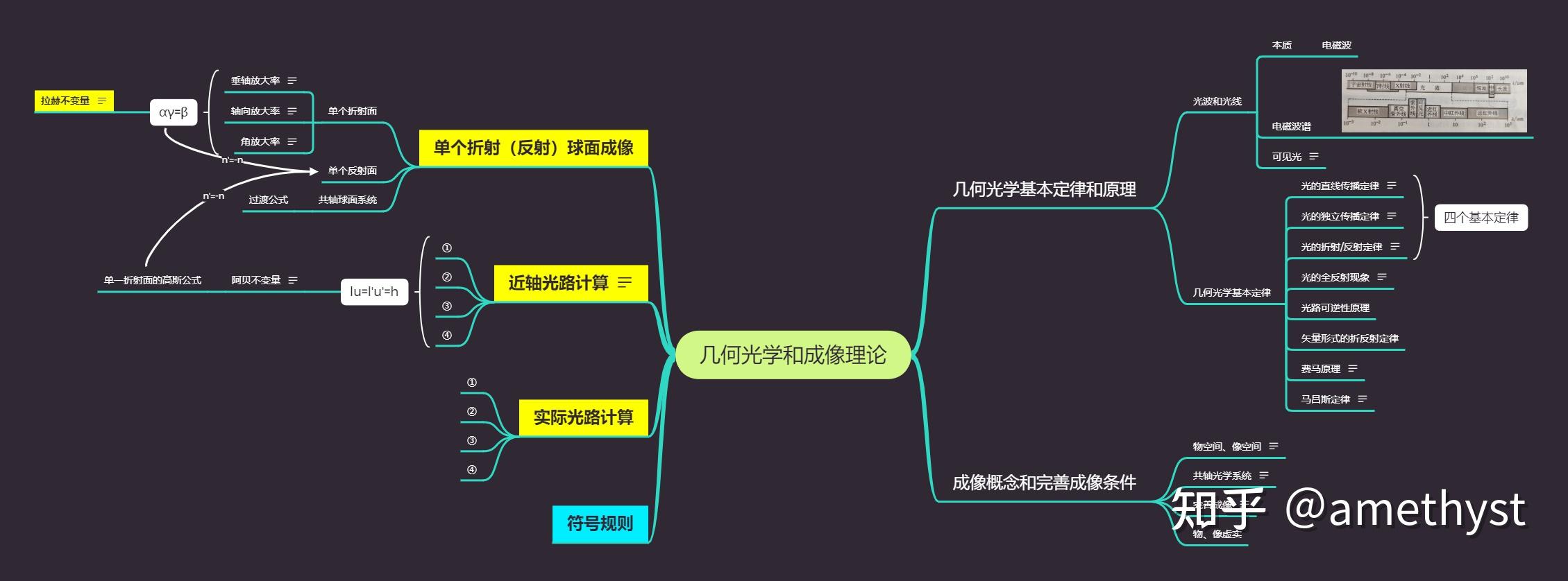 应用光学——xmind思维导图分享