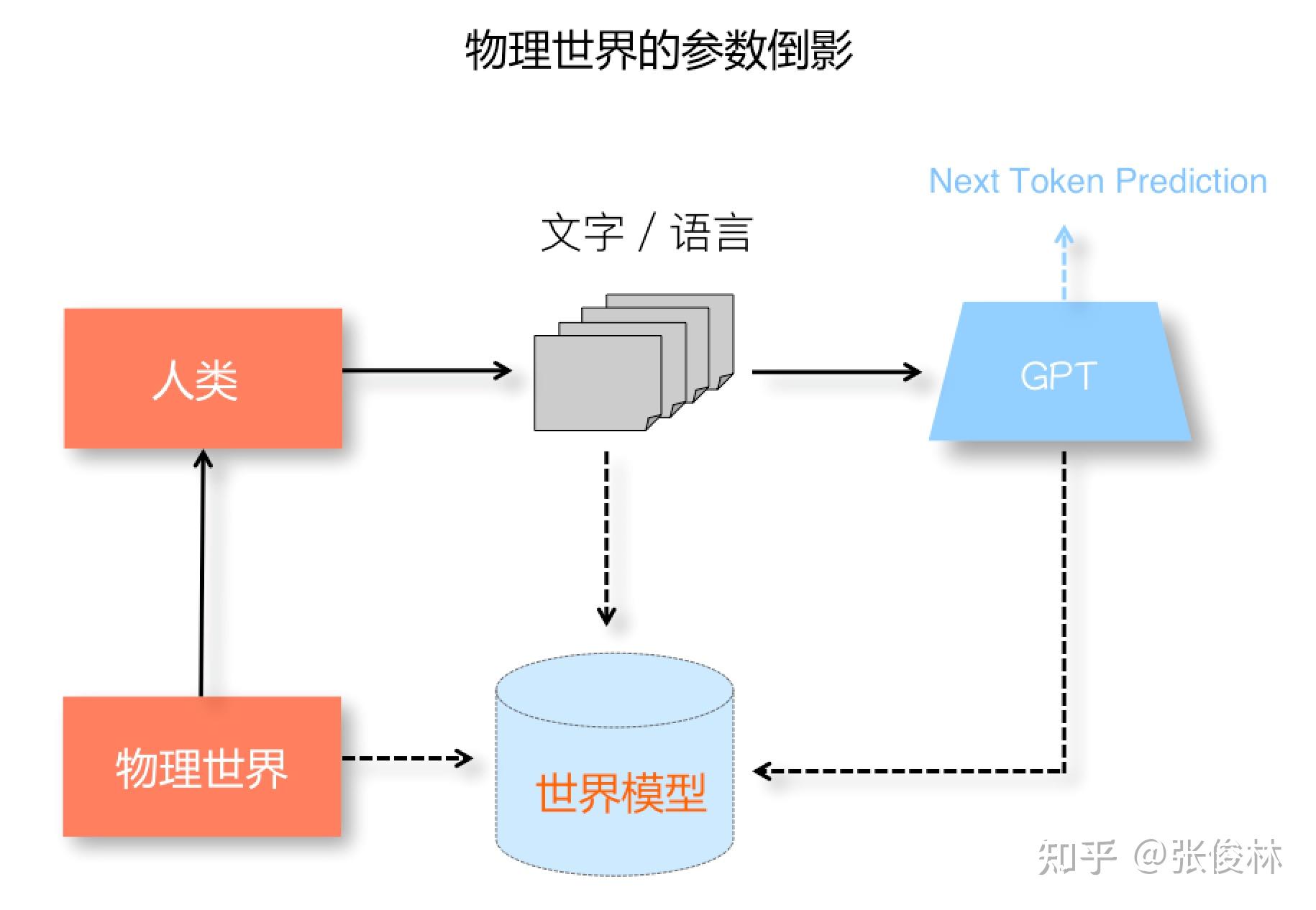 世界的参数倒影：为何GPT通过Next Token Prediction可以产生智能 - 知乎