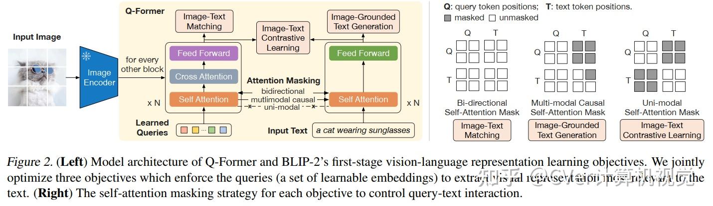 BLIP-2 中的 Q-former