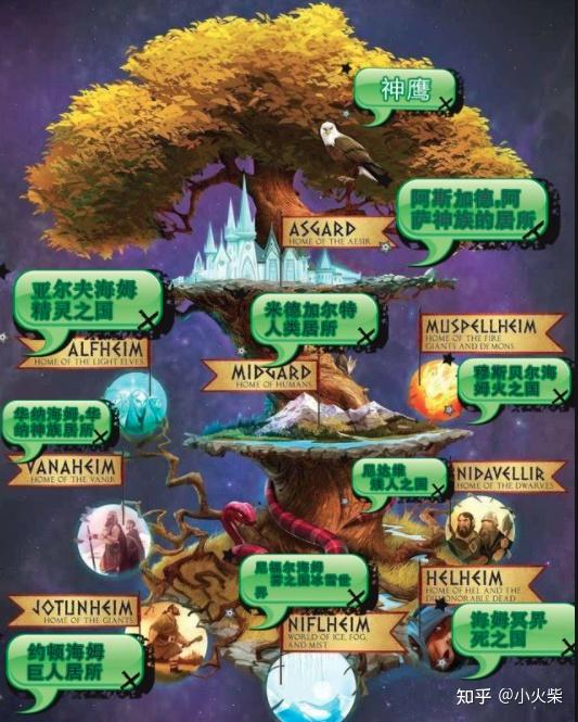 世界之树尤克特拉希尔(yggdrasill)