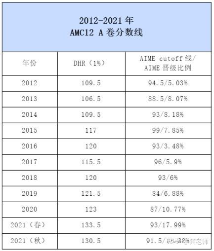 AMC10到AMC12,难度X2?10和12究竟要如何选择? - 知乎 AMC10到AMC12,难度X2?10和12究竟要如何选择? - 知乎