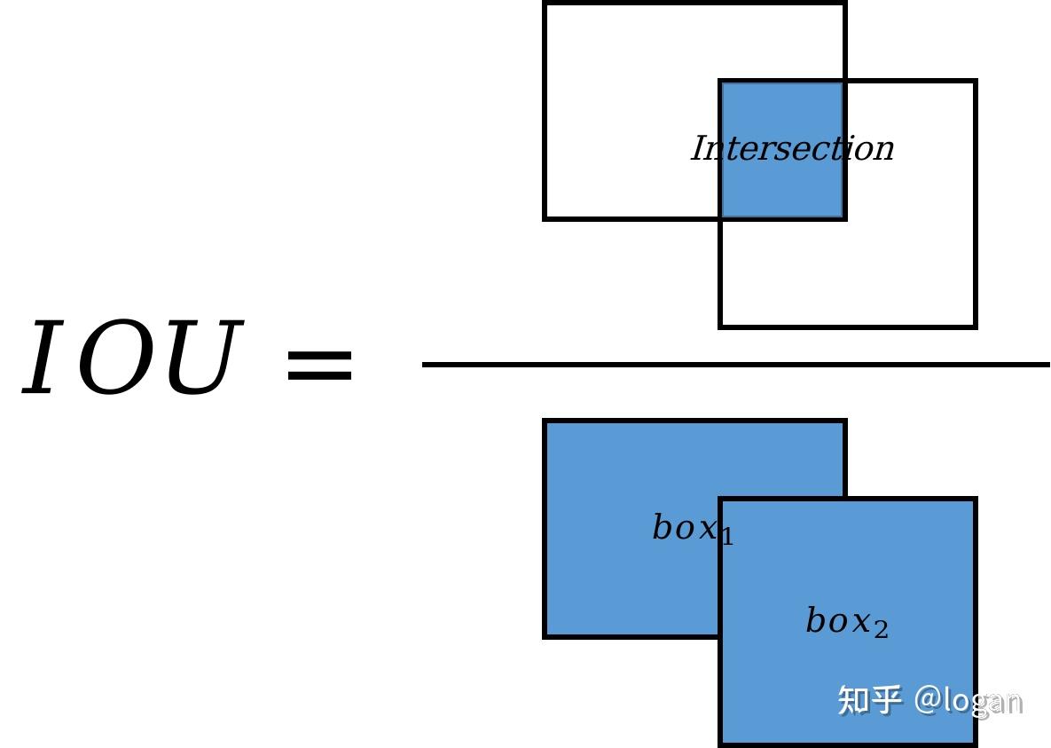 IOU,GIOU,DIOU,CIOU,EIOU - 知乎