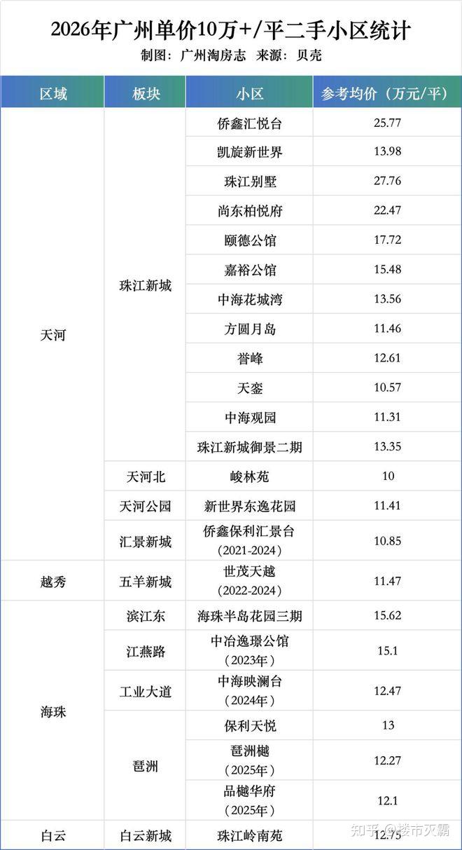 广州单价10万+小区,5年少了30个... - 知乎