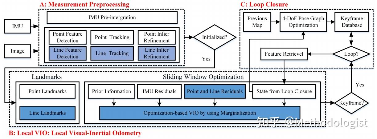 PL-VINS: Real-Time Monocular Visual-Inertial SLAM with Point and Line - 知乎