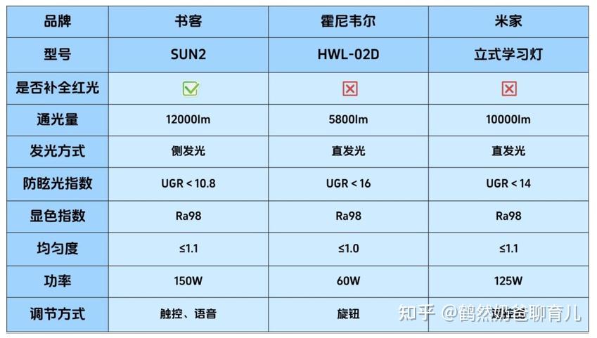 霍尼韦尔灯质量很差吗?书客、霍尼韦尔、米家护眼大路灯测评对比 - 知乎