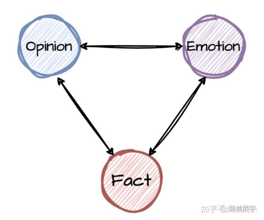 事实、观点和情绪,你分的清,用的对吗? - 知乎