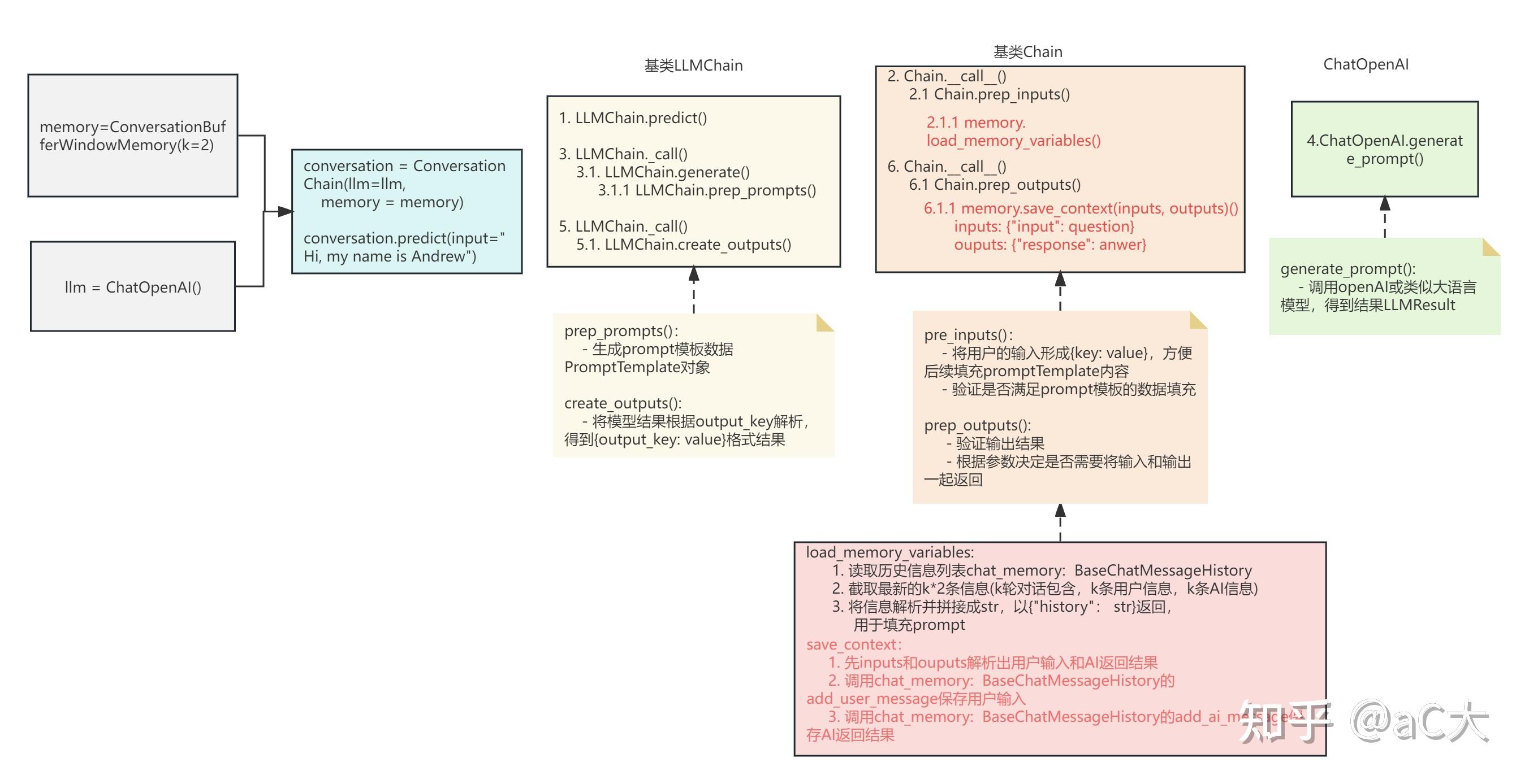 Langchain memory 7 