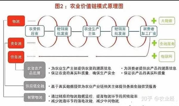 互联网 农业经济主要模式分析