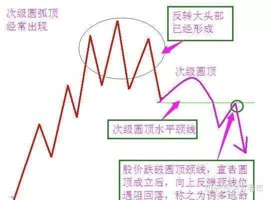 圆形顶形态发出的警报 不要在最危险的时候去买入股票