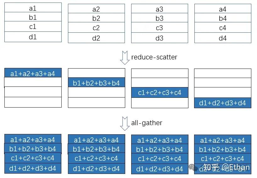 大模型分布式训练的并行技术:张量并行、流水线并行、数据并行 - 知乎