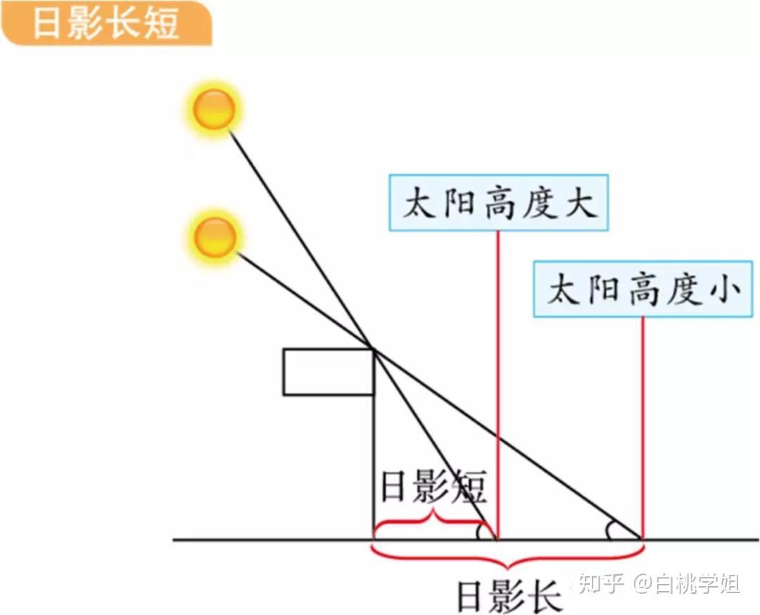 利用图中的各种信息进行综合分析 光照图中的晨线和昏线