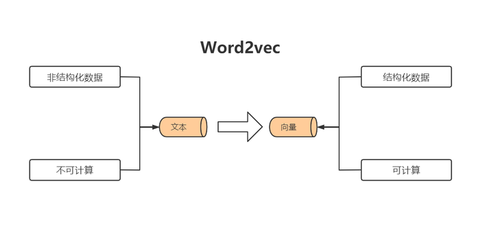 Embedding和Word2vec的理解 知乎