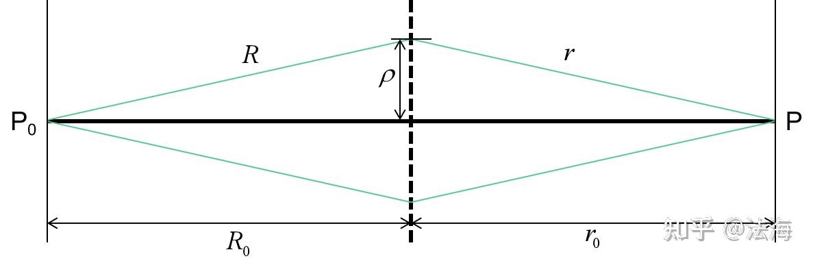 光学原理回顾:惠更斯-菲涅耳原理18 光学原理回顾:惠更斯-菲涅耳原理