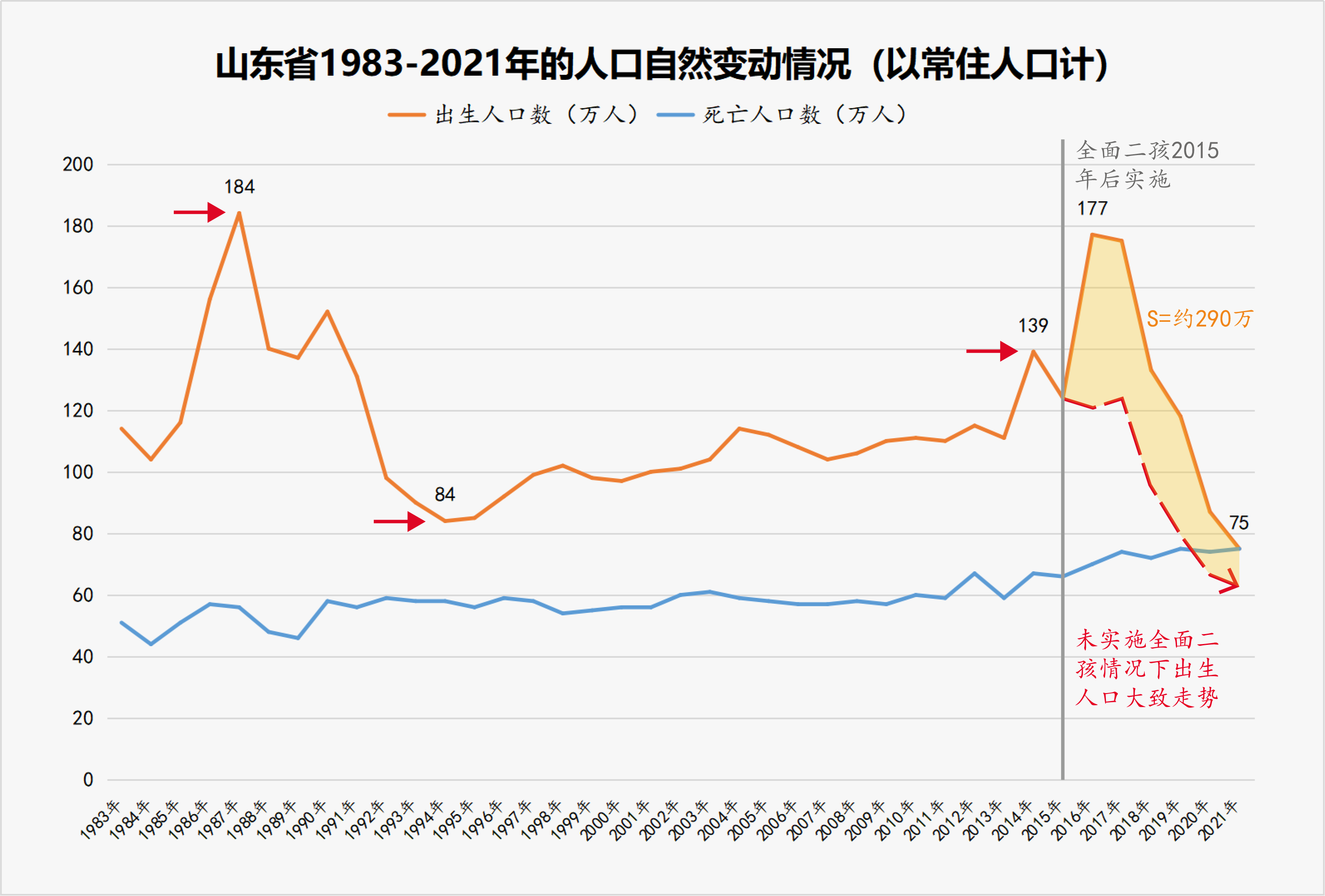 山东2021年出生人口降至75万山东出生人口连续5年下降会造成什么影响