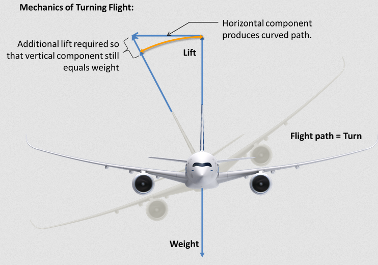 飞机转弯时,控制机身向转弯方向一侧倾斜是最快的方法